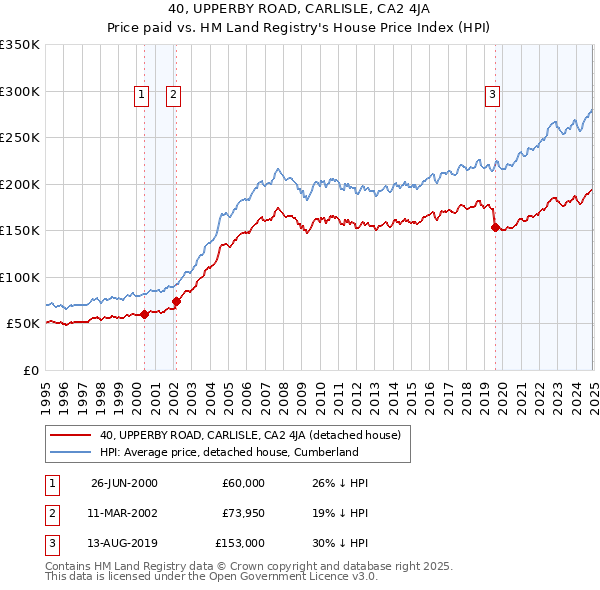 40, UPPERBY ROAD, CARLISLE, CA2 4JA: Price paid vs HM Land Registry's House Price Index