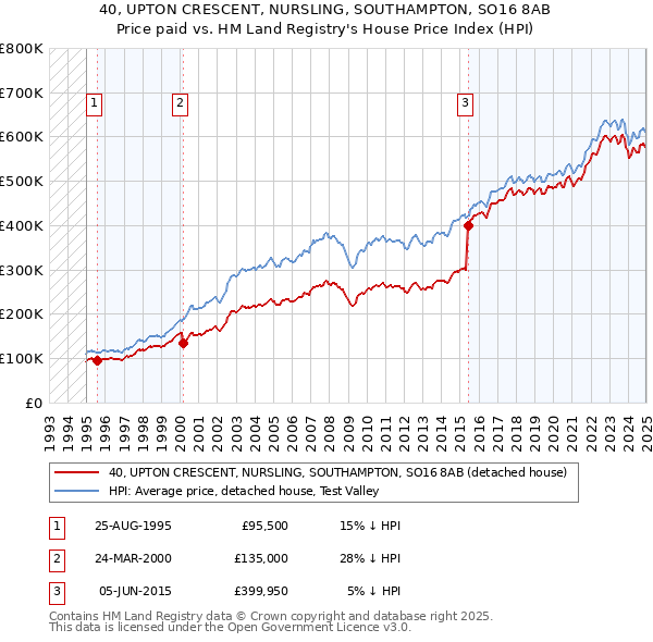 40, UPTON CRESCENT, NURSLING, SOUTHAMPTON, SO16 8AB: Price paid vs HM Land Registry's House Price Index