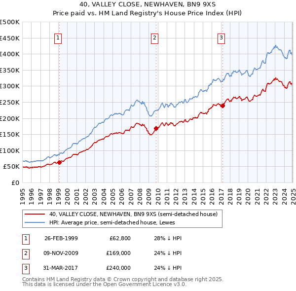 40, VALLEY CLOSE, NEWHAVEN, BN9 9XS: Price paid vs HM Land Registry's House Price Index