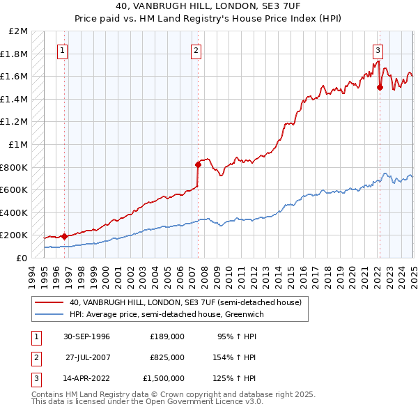 40, VANBRUGH HILL, LONDON, SE3 7UF: Price paid vs HM Land Registry's House Price Index