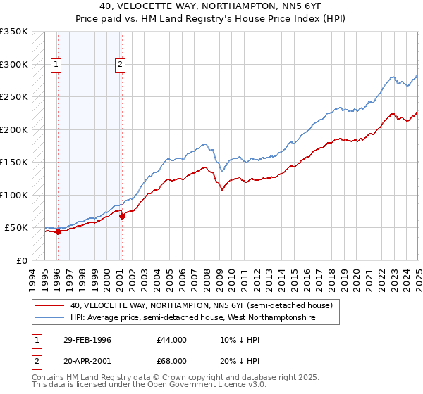 40, VELOCETTE WAY, NORTHAMPTON, NN5 6YF: Price paid vs HM Land Registry's House Price Index