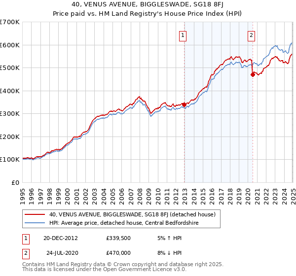 40, VENUS AVENUE, BIGGLESWADE, SG18 8FJ: Price paid vs HM Land Registry's House Price Index
