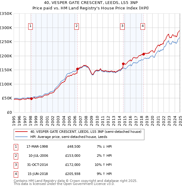 40, VESPER GATE CRESCENT, LEEDS, LS5 3NP: Price paid vs HM Land Registry's House Price Index