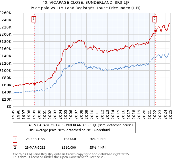 40, VICARAGE CLOSE, SUNDERLAND, SR3 1JF: Price paid vs HM Land Registry's House Price Index