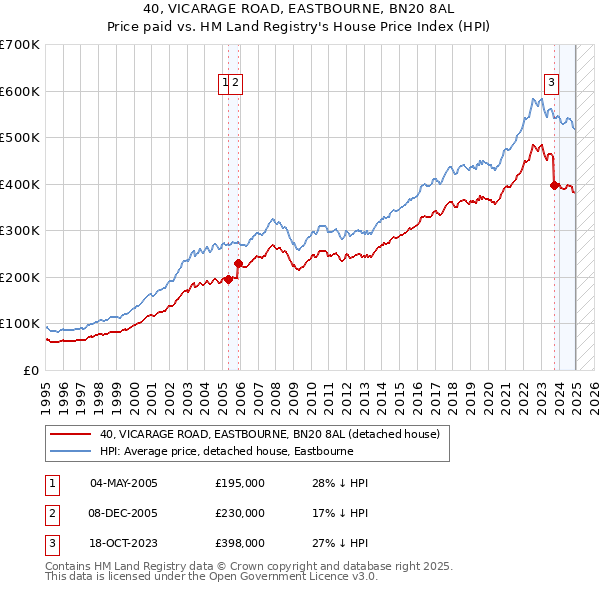 40, VICARAGE ROAD, EASTBOURNE, BN20 8AL: Price paid vs HM Land Registry's House Price Index