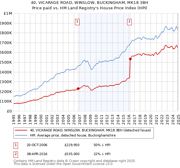 40, VICARAGE ROAD, WINSLOW, BUCKINGHAM, MK18 3BH: Price paid vs HM Land Registry's House Price Index