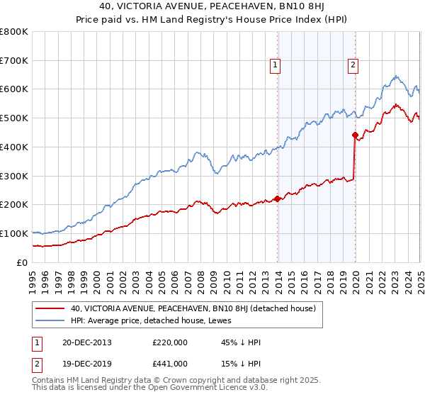 40, VICTORIA AVENUE, PEACEHAVEN, BN10 8HJ: Price paid vs HM Land Registry's House Price Index