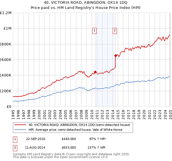 40, VICTORIA ROAD, ABINGDON, OX14 1DQ: Price paid vs HM Land Registry's House Price Index