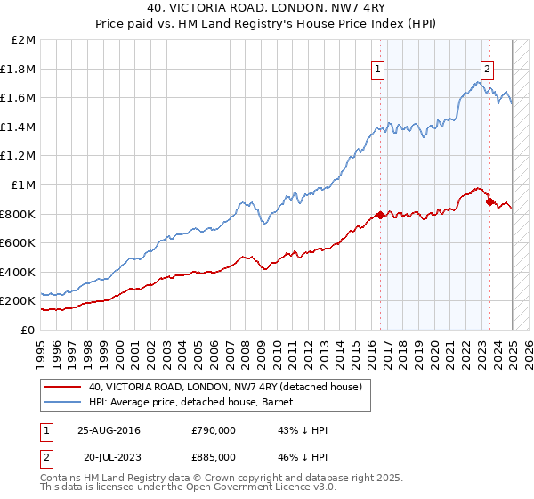 40, VICTORIA ROAD, LONDON, NW7 4RY: Price paid vs HM Land Registry's House Price Index