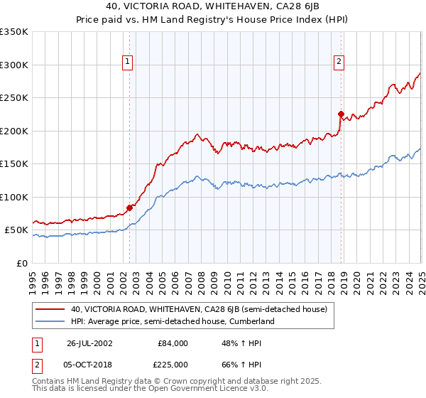 40, VICTORIA ROAD, WHITEHAVEN, CA28 6JB: Price paid vs HM Land Registry's House Price Index