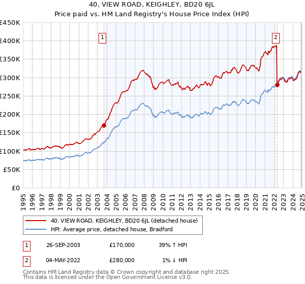 40, VIEW ROAD, KEIGHLEY, BD20 6JL: Price paid vs HM Land Registry's House Price Index