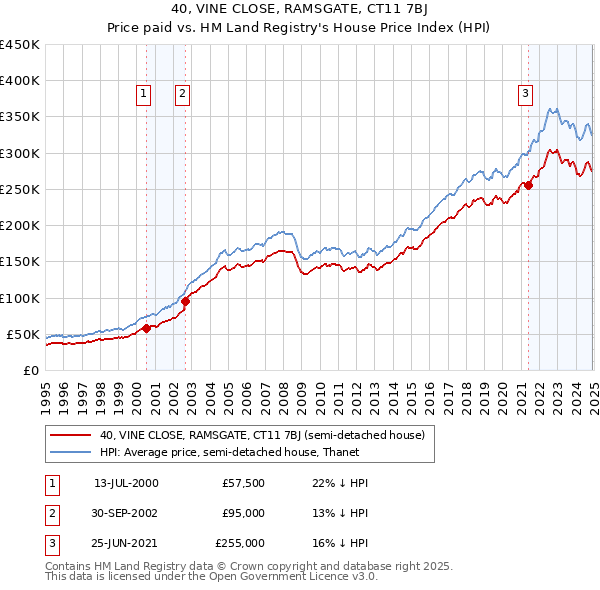 40, VINE CLOSE, RAMSGATE, CT11 7BJ: Price paid vs HM Land Registry's House Price Index