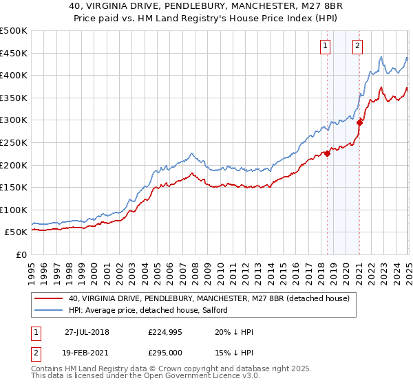 40, VIRGINIA DRIVE, PENDLEBURY, MANCHESTER, M27 8BR: Price paid vs HM Land Registry's House Price Index