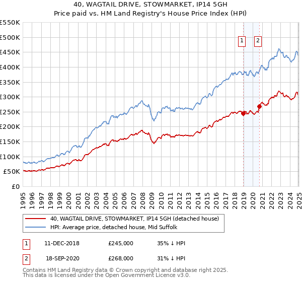40, WAGTAIL DRIVE, STOWMARKET, IP14 5GH: Price paid vs HM Land Registry's House Price Index