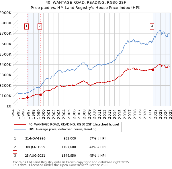 40, WANTAGE ROAD, READING, RG30 2SF: Price paid vs HM Land Registry's House Price Index