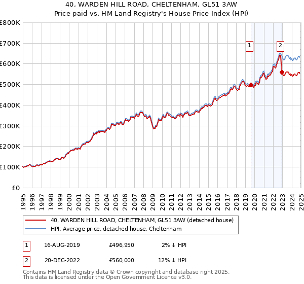40, WARDEN HILL ROAD, CHELTENHAM, GL51 3AW: Price paid vs HM Land Registry's House Price Index