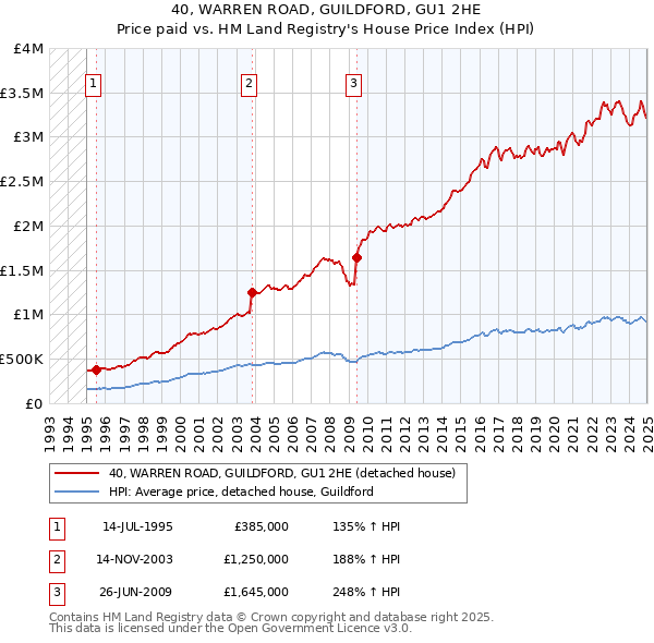 40, WARREN ROAD, GUILDFORD, GU1 2HE: Price paid vs HM Land Registry's House Price Index