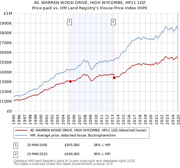 40, WARREN WOOD DRIVE, HIGH WYCOMBE, HP11 1DZ: Price paid vs HM Land Registry's House Price Index