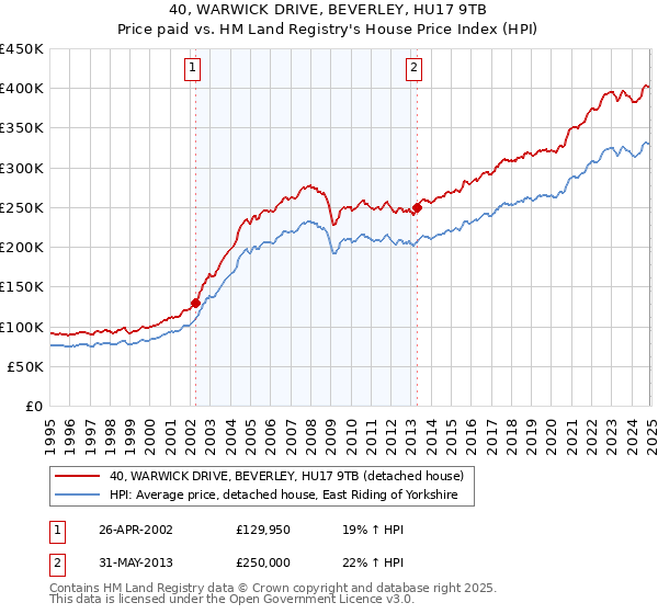 40, WARWICK DRIVE, BEVERLEY, HU17 9TB: Price paid vs HM Land Registry's House Price Index