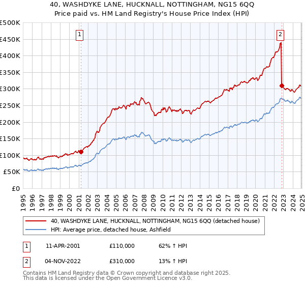 40, WASHDYKE LANE, HUCKNALL, NOTTINGHAM, NG15 6QQ: Price paid vs HM Land Registry's House Price Index