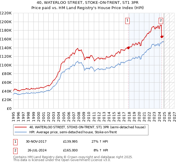 40, WATERLOO STREET, STOKE-ON-TRENT, ST1 3PR: Price paid vs HM Land Registry's House Price Index