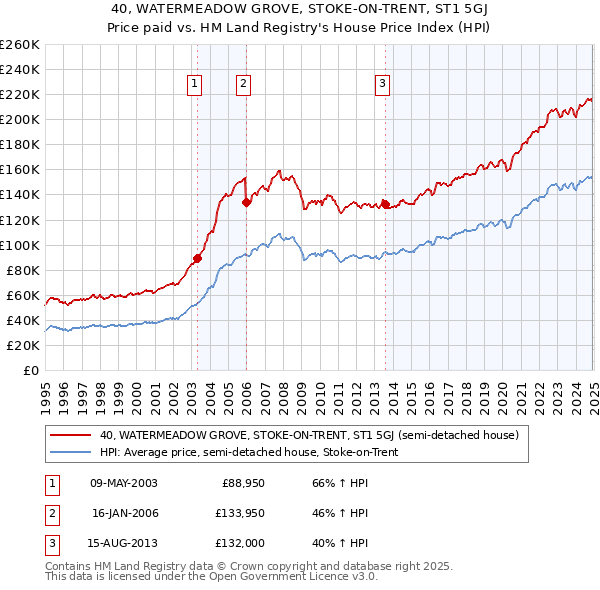 40, WATERMEADOW GROVE, STOKE-ON-TRENT, ST1 5GJ: Price paid vs HM Land Registry's House Price Index