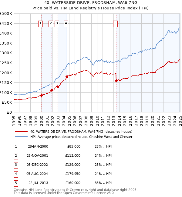 40, WATERSIDE DRIVE, FRODSHAM, WA6 7NG: Price paid vs HM Land Registry's House Price Index