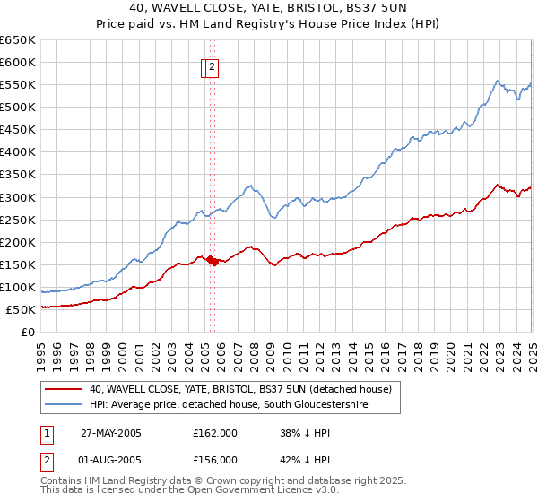 40, WAVELL CLOSE, YATE, BRISTOL, BS37 5UN: Price paid vs HM Land Registry's House Price Index