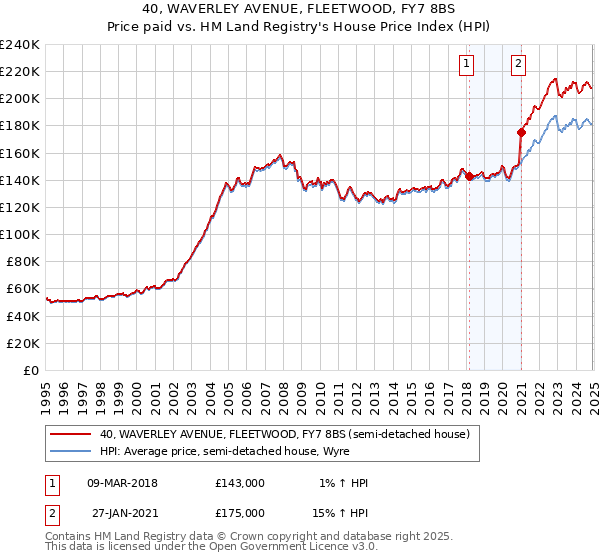 40, WAVERLEY AVENUE, FLEETWOOD, FY7 8BS: Price paid vs HM Land Registry's House Price Index