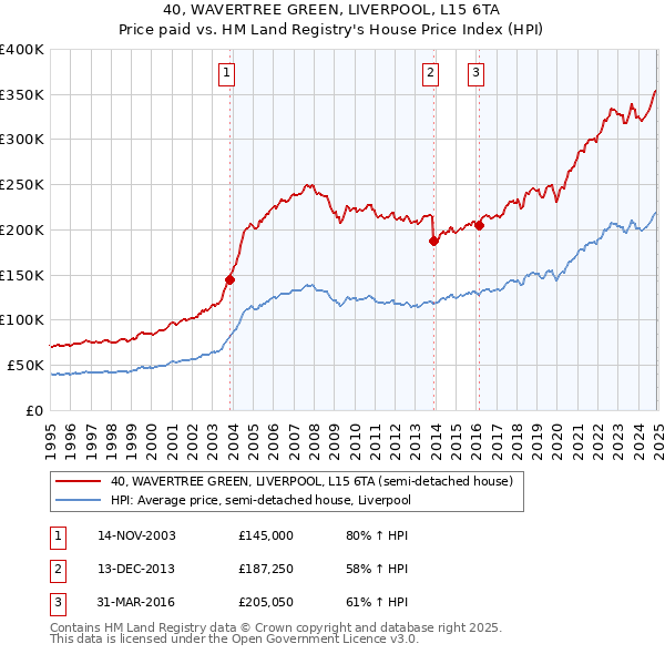 40, WAVERTREE GREEN, LIVERPOOL, L15 6TA: Price paid vs HM Land Registry's House Price Index