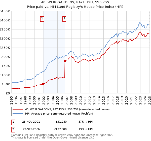 40, WEIR GARDENS, RAYLEIGH, SS6 7SS: Price paid vs HM Land Registry's House Price Index