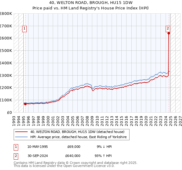 40, WELTON ROAD, BROUGH, HU15 1DW: Price paid vs HM Land Registry's House Price Index