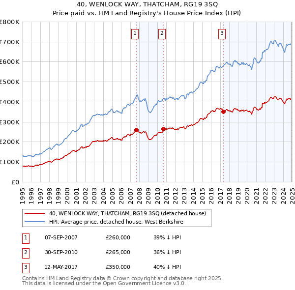 40, WENLOCK WAY, THATCHAM, RG19 3SQ: Price paid vs HM Land Registry's House Price Index