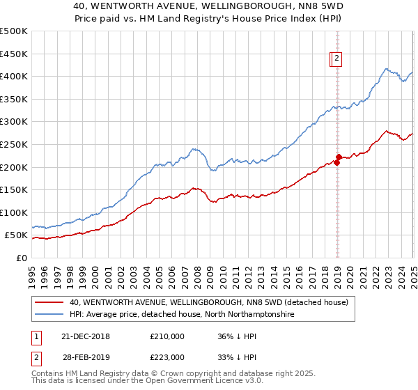 40, WENTWORTH AVENUE, WELLINGBOROUGH, NN8 5WD: Price paid vs HM Land Registry's House Price Index