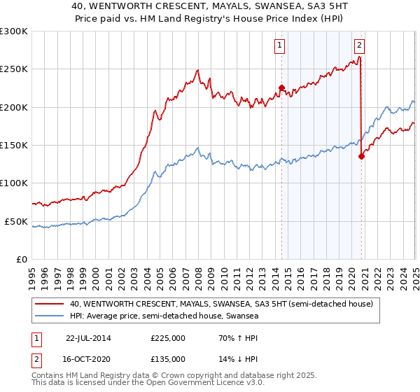 40, WENTWORTH CRESCENT, MAYALS, SWANSEA, SA3 5HT: Price paid vs HM Land Registry's House Price Index