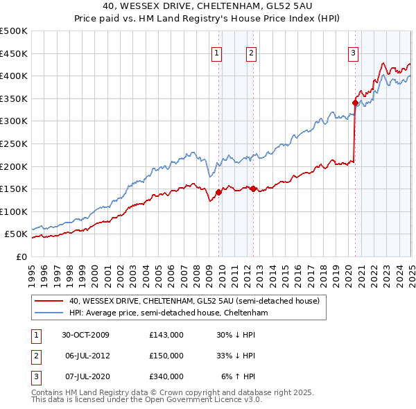 40, WESSEX DRIVE, CHELTENHAM, GL52 5AU: Price paid vs HM Land Registry's House Price Index