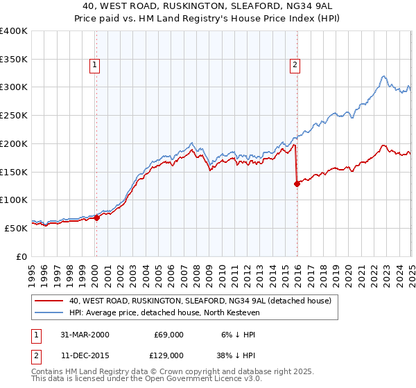 40, WEST ROAD, RUSKINGTON, SLEAFORD, NG34 9AL: Price paid vs HM Land Registry's House Price Index