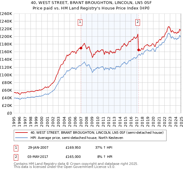 40, WEST STREET, BRANT BROUGHTON, LINCOLN, LN5 0SF: Price paid vs HM Land Registry's House Price Index