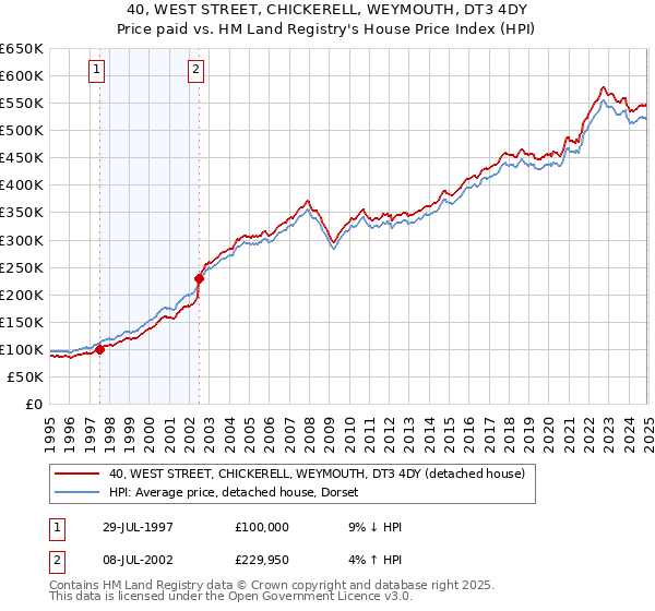 40, WEST STREET, CHICKERELL, WEYMOUTH, DT3 4DY: Price paid vs HM Land Registry's House Price Index