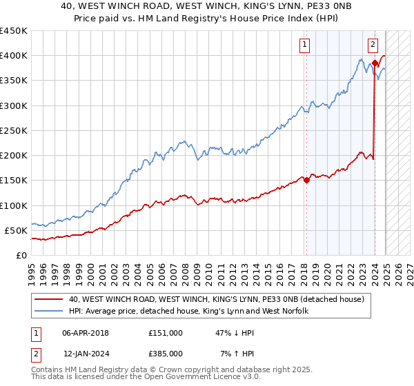 40, WEST WINCH ROAD, WEST WINCH, KING'S LYNN, PE33 0NB: Price paid vs HM Land Registry's House Price Index