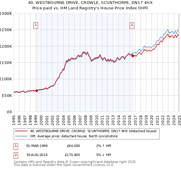 40, WESTBOURNE DRIVE, CROWLE, SCUNTHORPE, DN17 4HX: Price paid vs HM Land Registry's House Price Index