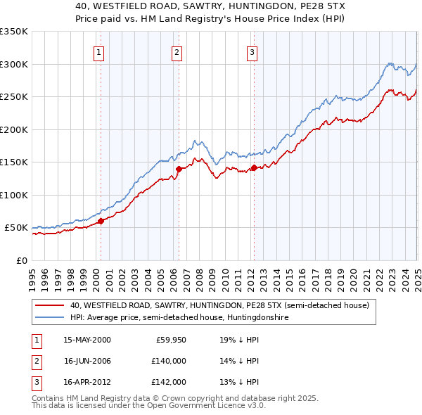 40, WESTFIELD ROAD, SAWTRY, HUNTINGDON, PE28 5TX: Price paid vs HM Land Registry's House Price Index