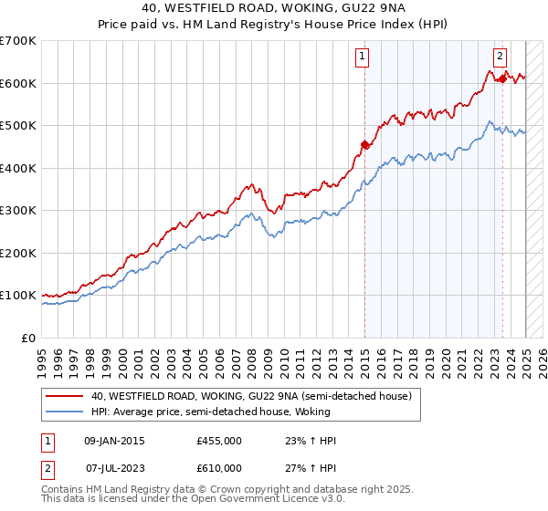 40, WESTFIELD ROAD, WOKING, GU22 9NA: Price paid vs HM Land Registry's House Price Index