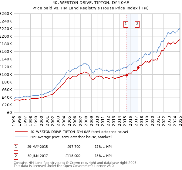 40, WESTON DRIVE, TIPTON, DY4 0AE: Price paid vs HM Land Registry's House Price Index