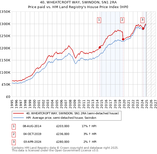 40, WHEATCROFT WAY, SWINDON, SN1 2RA: Price paid vs HM Land Registry's House Price Index