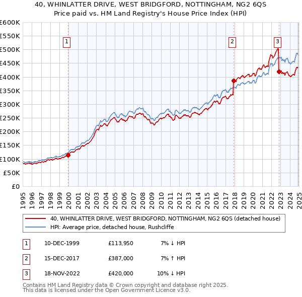 40, WHINLATTER DRIVE, WEST BRIDGFORD, NOTTINGHAM, NG2 6QS: Price paid vs HM Land Registry's House Price Index