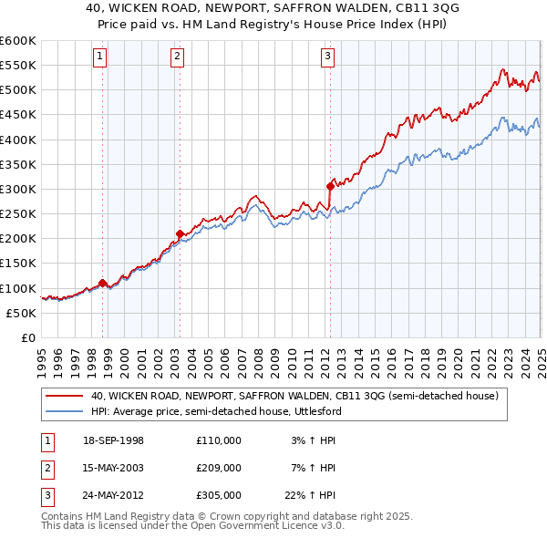 40, WICKEN ROAD, NEWPORT, SAFFRON WALDEN, CB11 3QG: Price paid vs HM Land Registry's House Price Index