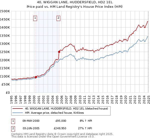 40, WIGGAN LANE, HUDDERSFIELD, HD2 1EL: Price paid vs HM Land Registry's House Price Index