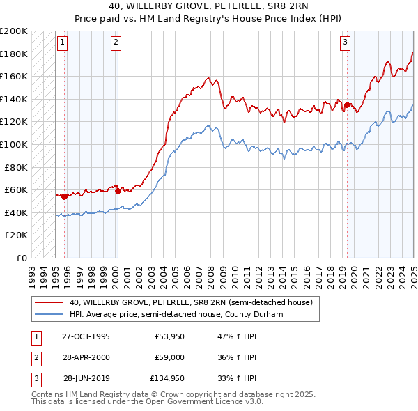 40, WILLERBY GROVE, PETERLEE, SR8 2RN: Price paid vs HM Land Registry's House Price Index