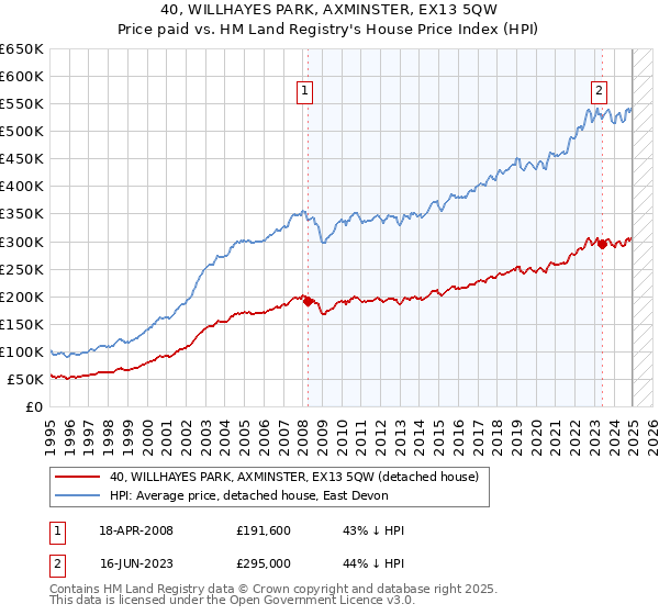 40, WILLHAYES PARK, AXMINSTER, EX13 5QW: Price paid vs HM Land Registry's House Price Index
